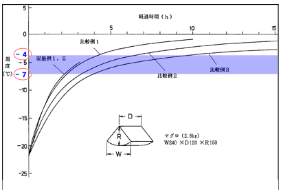 갈변구간(-4~-7℃)을 표시한 참치 해동곡선 그래프, 개발 과정에서 참고한 자료를 정리한 이미지